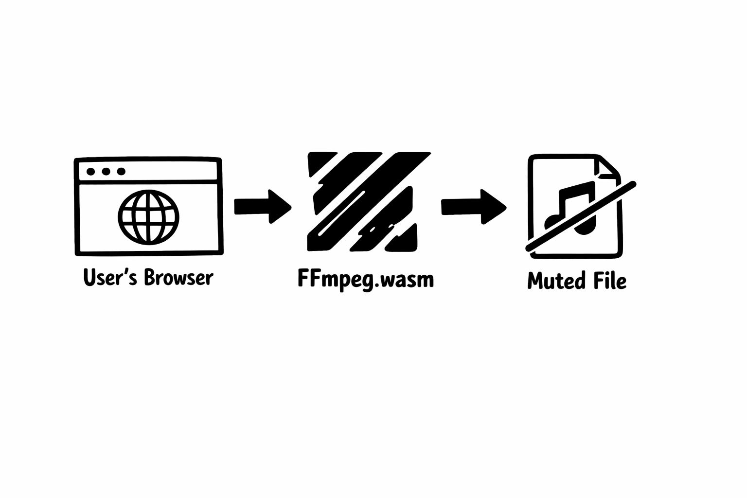Architecture diagram of Remove Audio showing how video files are processed locally using FFmpeg compiled to WebAssembly, with no server uploads