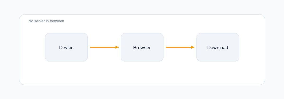 Diagrama que muestra Dispositivo -> Navegador -> Descarga sin servidor.
